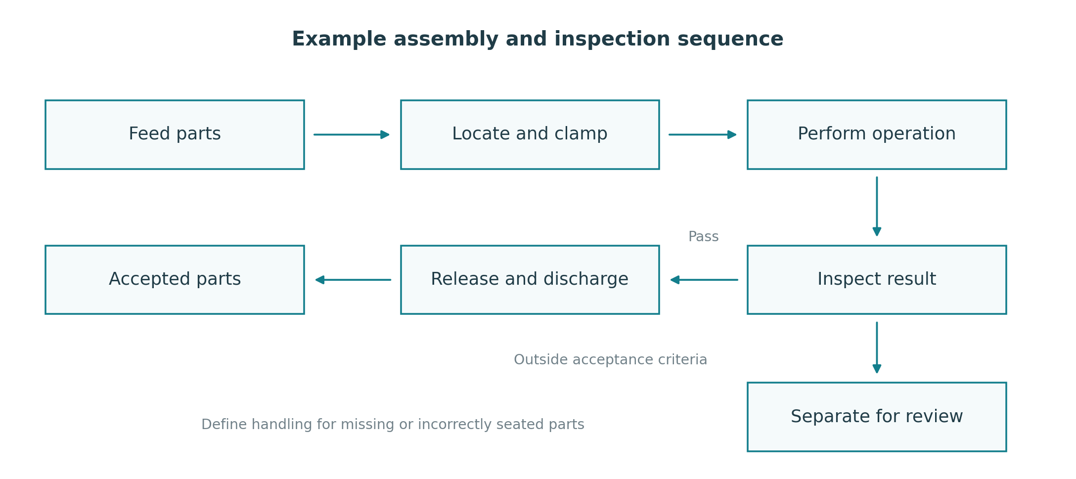 Assembly flow covering feeding, clamping, processing and inspection with accepted parts and parts separated for review.