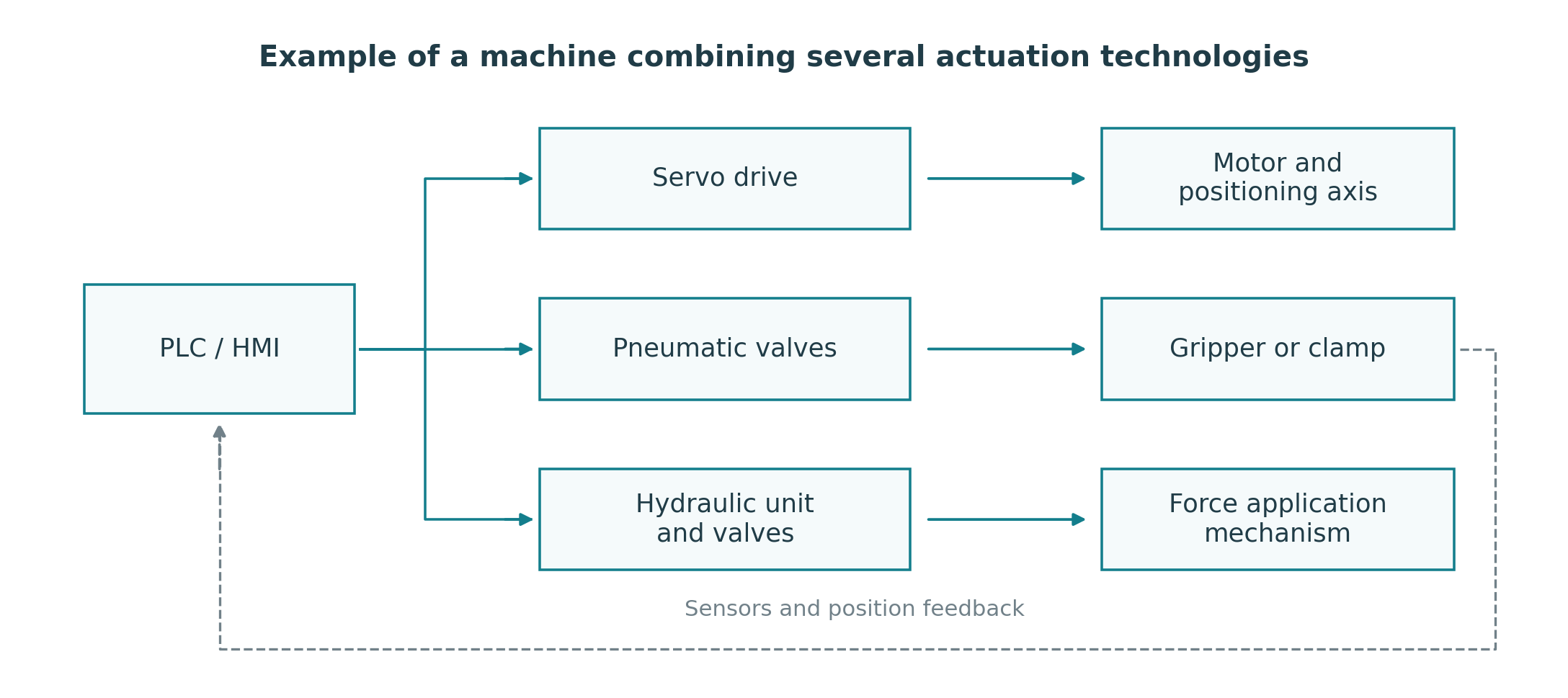 Commands and feedback between PLC and HMI controls, a servo axis, pneumatic mechanisms and hydraulic mechanisms.