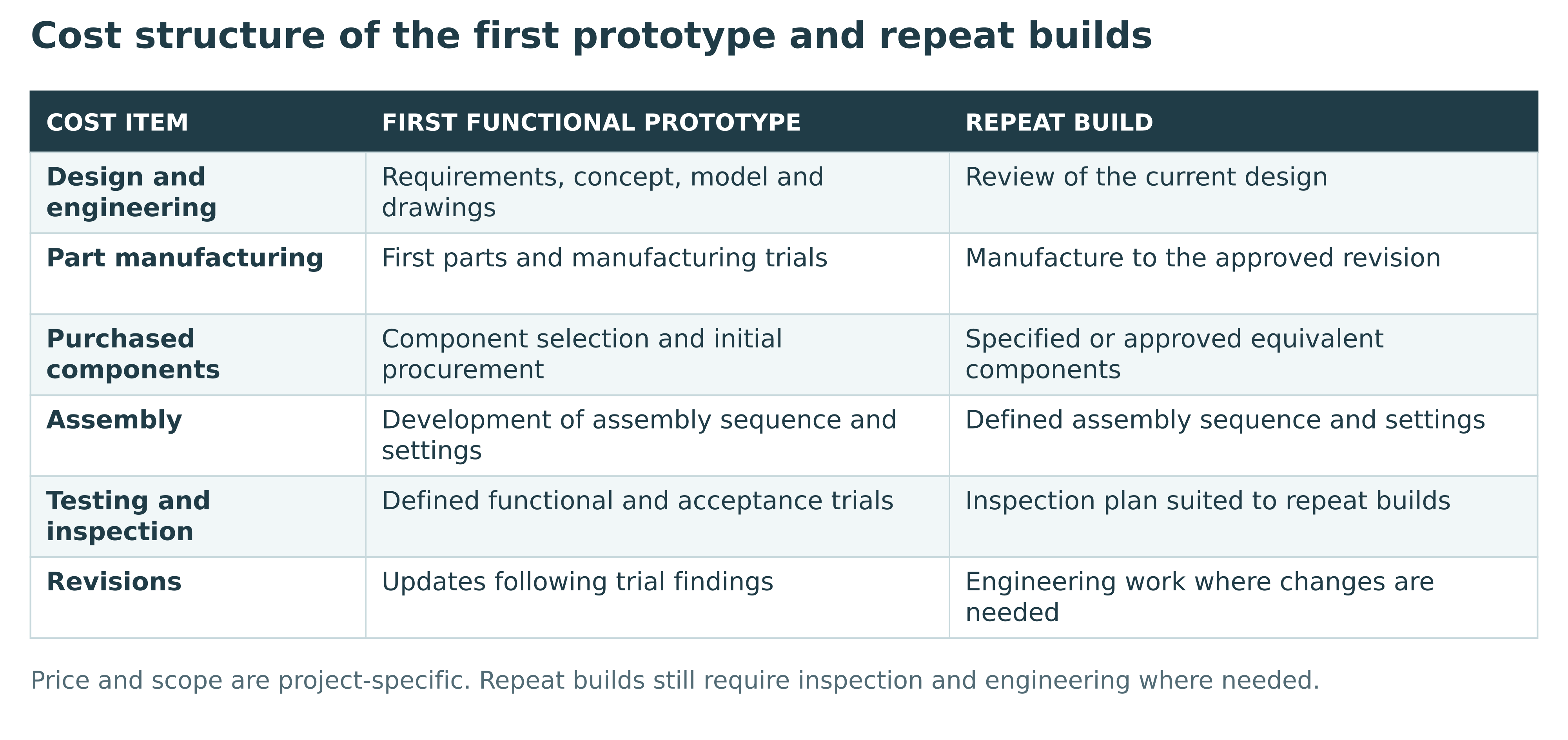 Engineering, parts, components, assembly, testing and revision items for a first functional prototype and repeat builds.