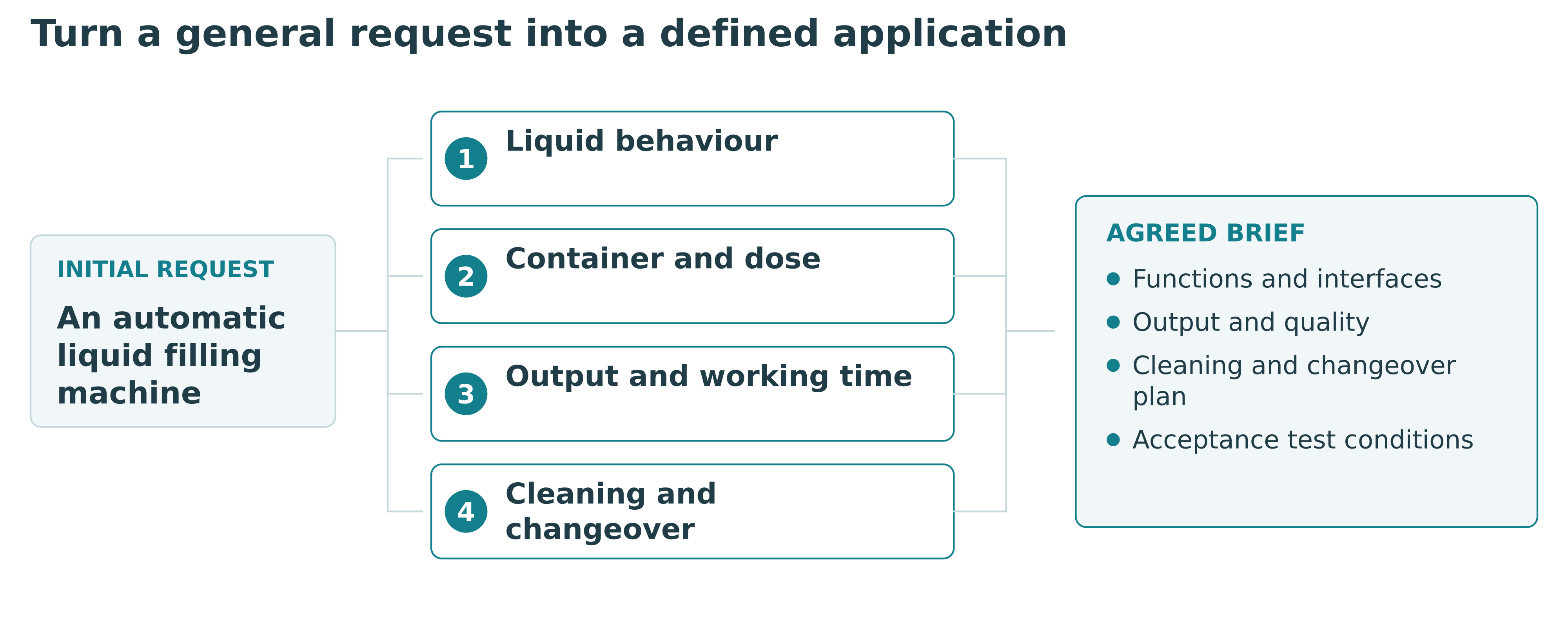 Liquid, container, dose, output and cleaning information developed into an agreed brief and acceptance conditions.