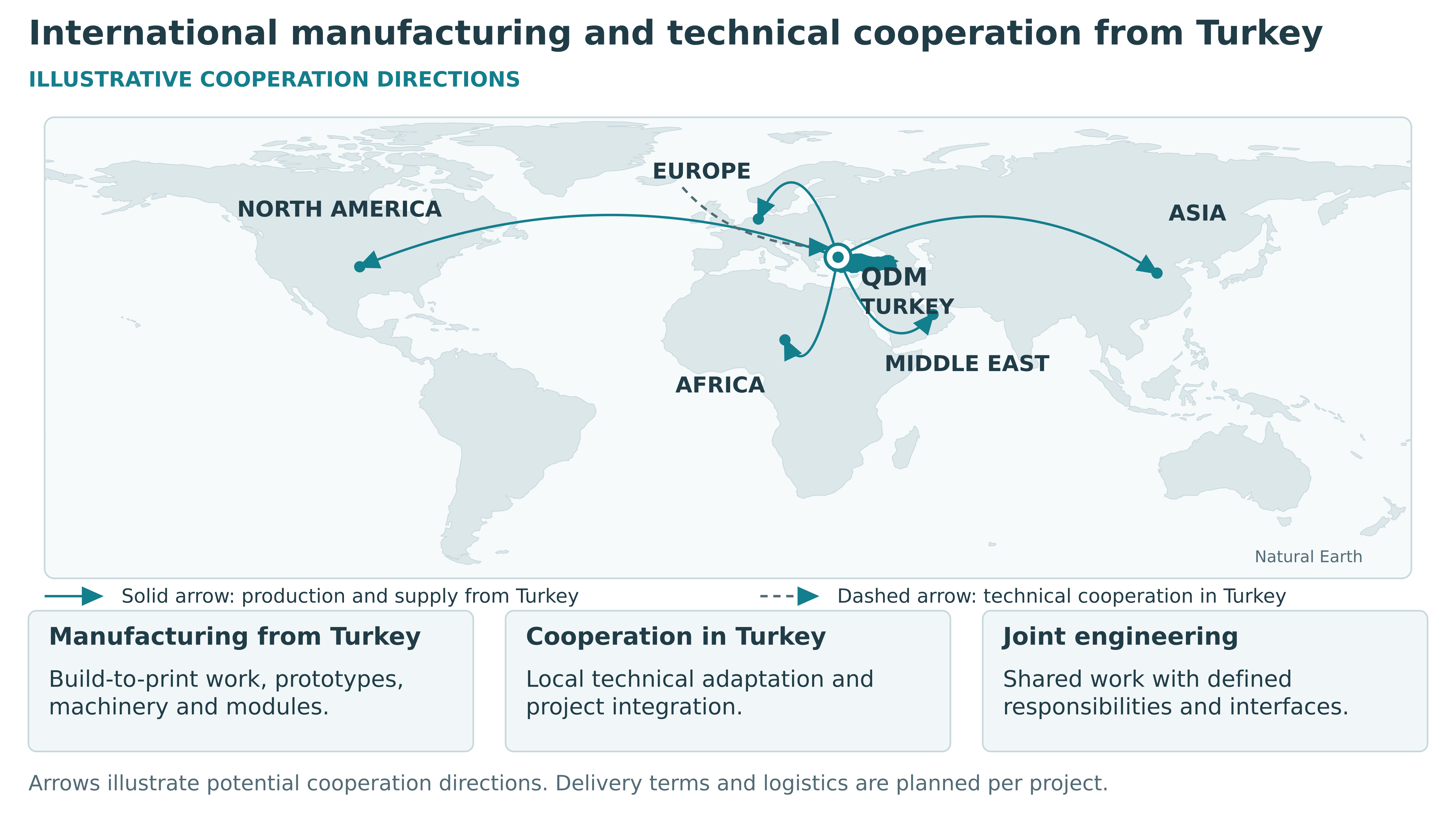 World map using solid arrows for production and supply from Turkey and a dashed arrow for technical cooperation for the Turkish market.