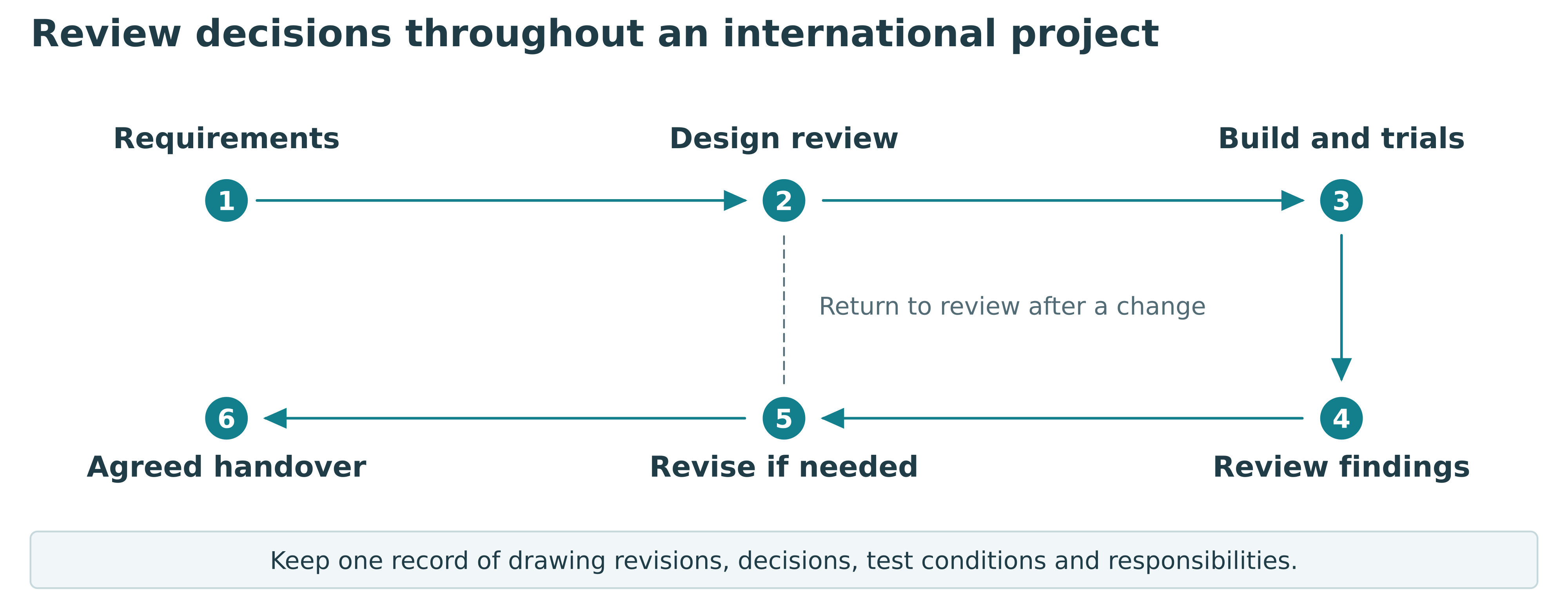 International project flow showing requirements, design review, build, findings, revision and handover decisions.