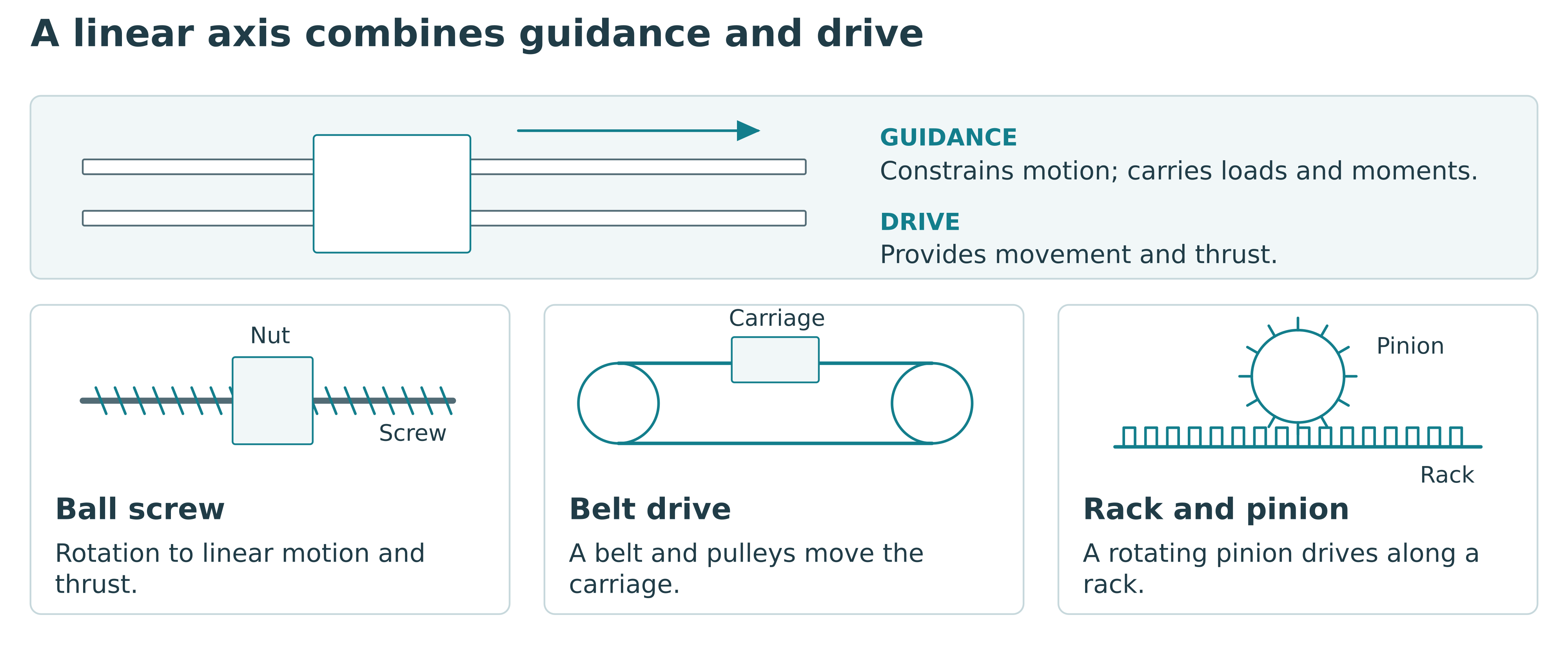 Guidance and drive roles in a linear axis with ball screw, belt and rack and pinion examples.