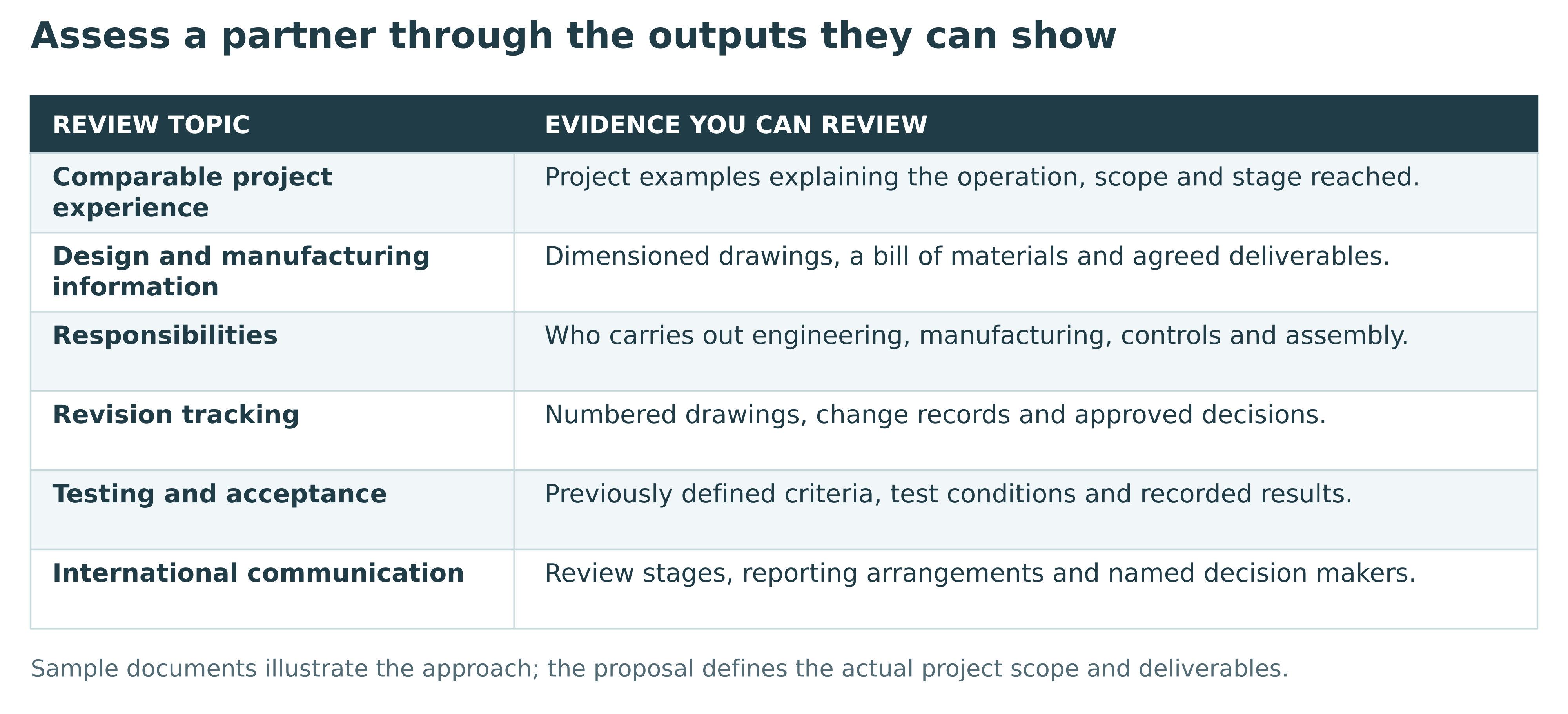 Evidence to review when assessing a partner, covering projects, documents, responsibilities, revisions, testing and communication.