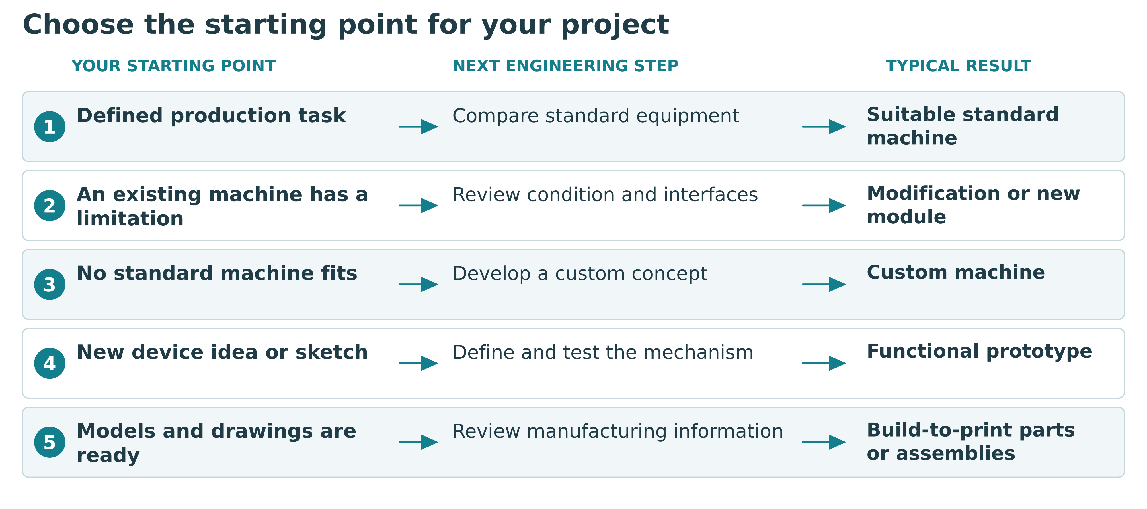 Five starting points for standard machinery, an existing machine upgrade, a custom machine, a new device and build-to-print manufacturing.