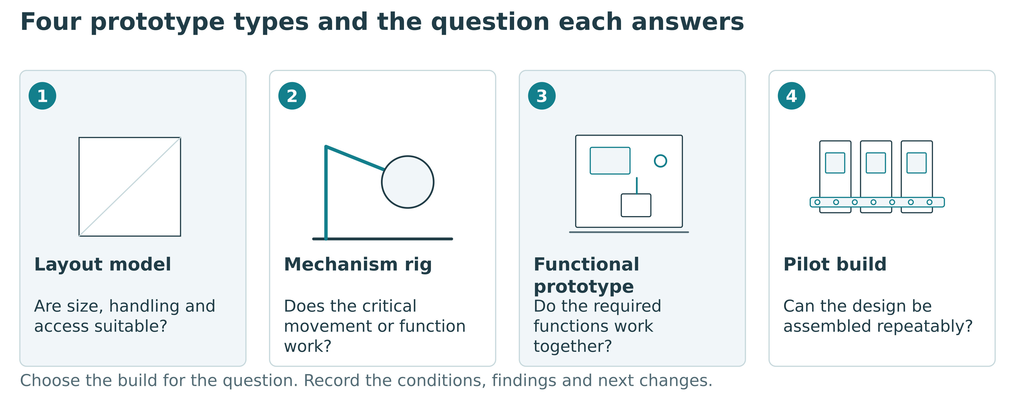 Questions addressed by a layout model, a mechanism rig, a functional prototype and a pilot build.