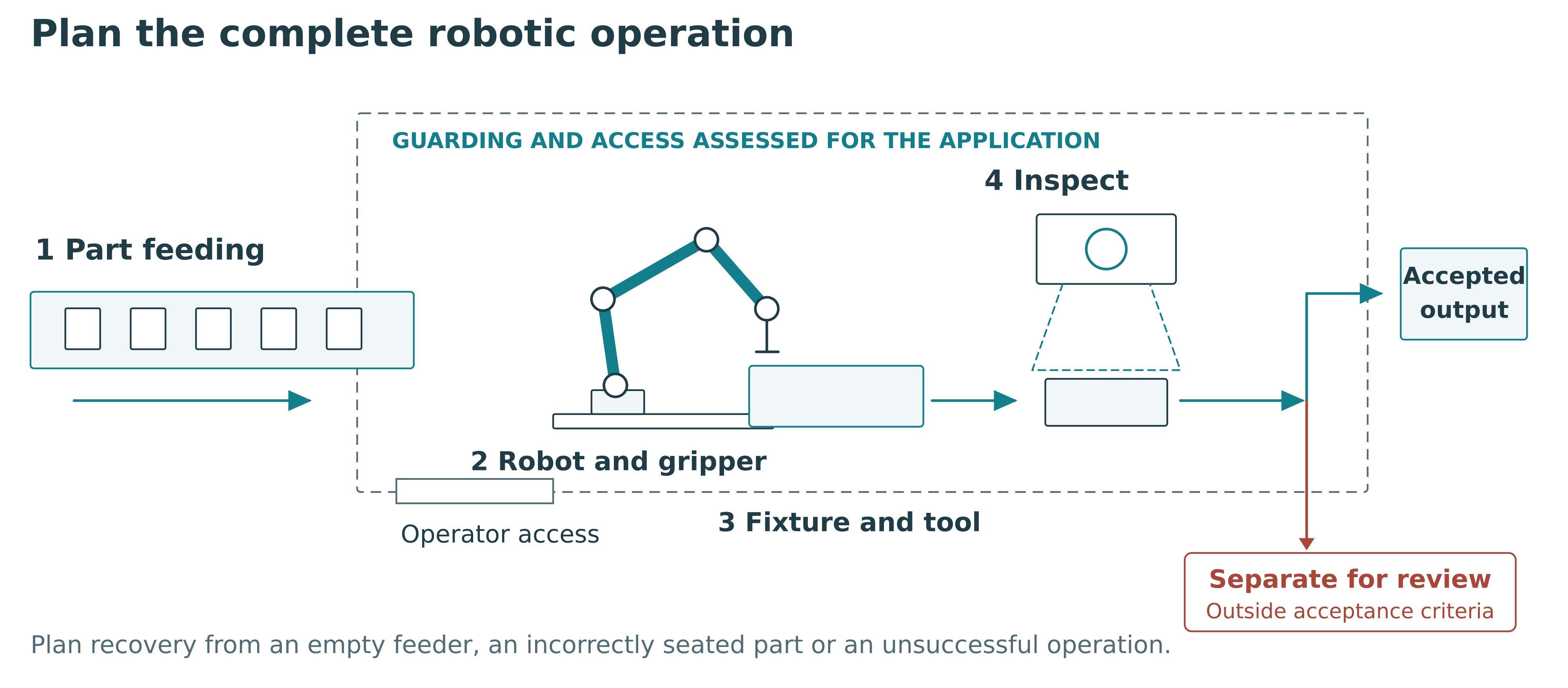 Robot cell showing feeding, robot, gripper, fixture and inspection with accepted output and a separate review path.